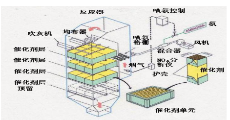 SCR脫硝