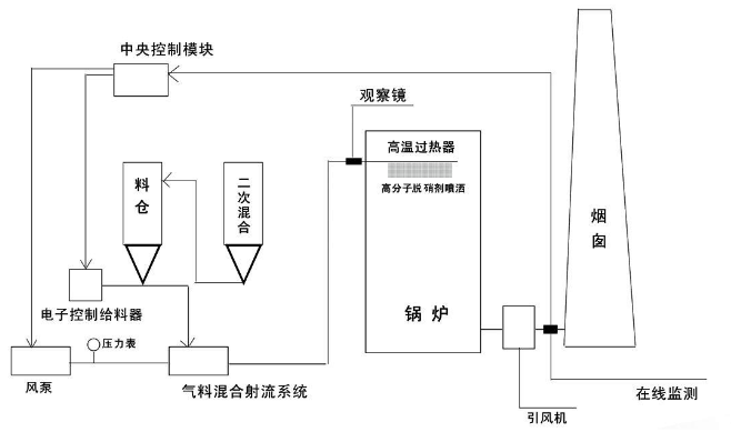高分子脫硝（PNCR）