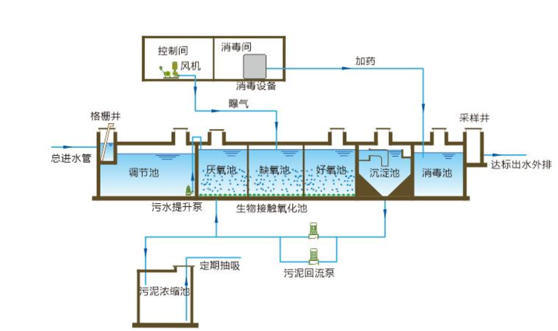生活污水處理工程