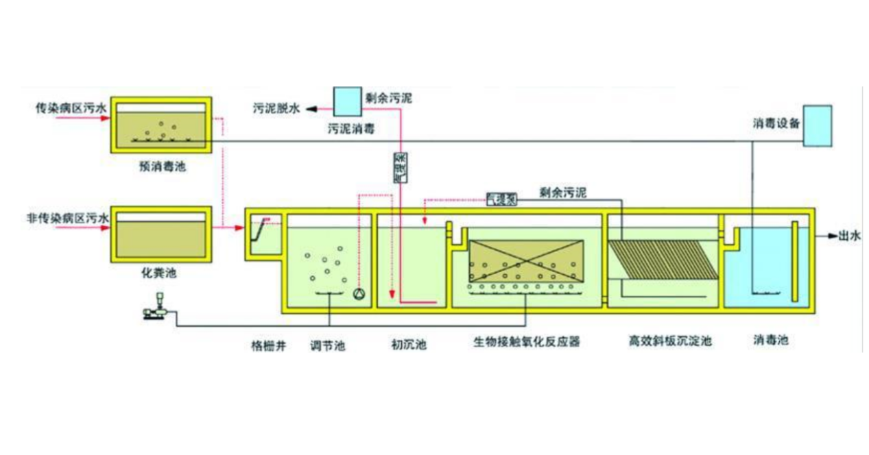 醫療污水處理工程