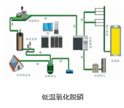 低溫脫硝